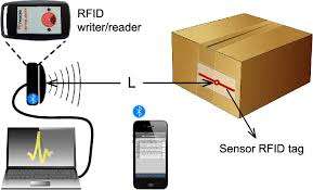 RFID in Packaging System: Improving Efficiency and Traceability